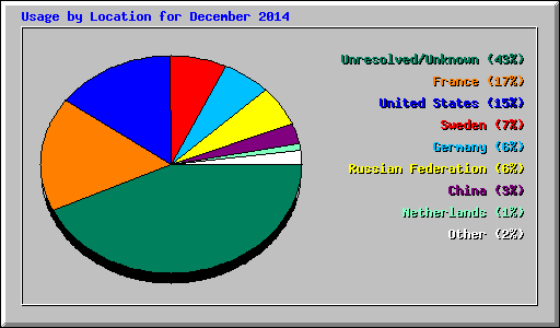 Usage by Location for December 2014