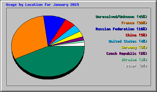 Usage by Location for January 2015