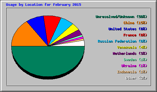 Usage by Location for February 2015