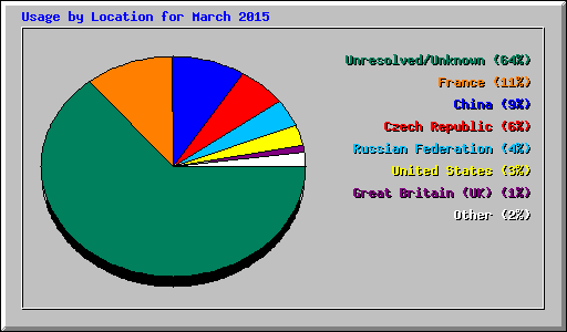 Usage by Location for March 2015