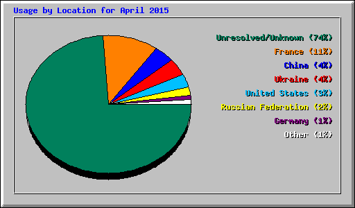 Usage by Location for April 2015