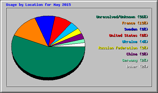 Usage by Location for May 2015