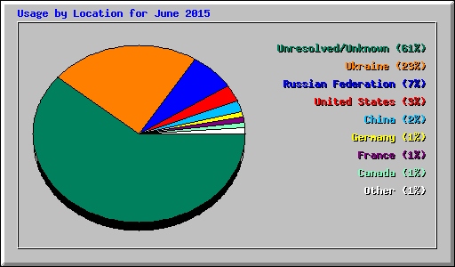 Usage by Location for June 2015