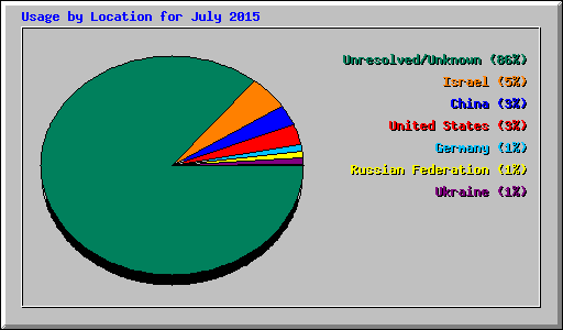 Usage by Location for July 2015