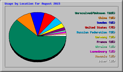 Usage by Location for August 2015