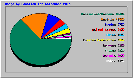 Usage by Location for September 2015