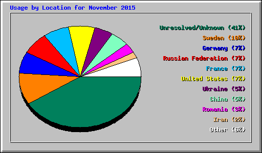 Usage by Location for November 2015