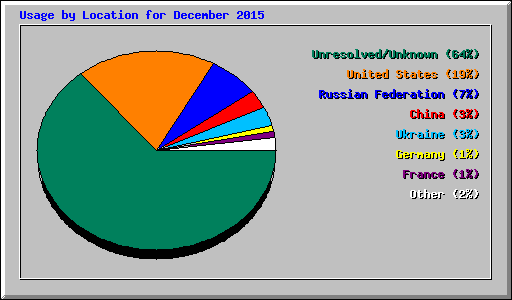 Usage by Location for December 2015