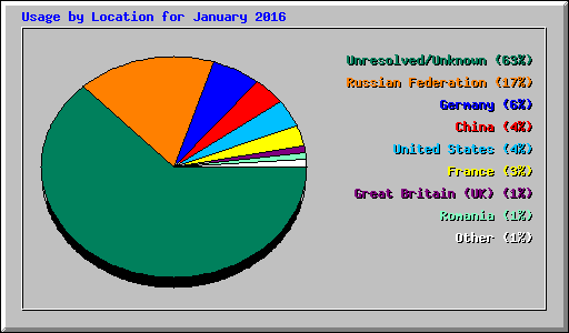 Usage by Location for January 2016