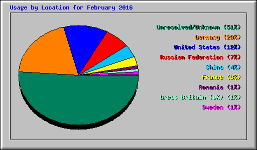 Usage by Location for February 2016