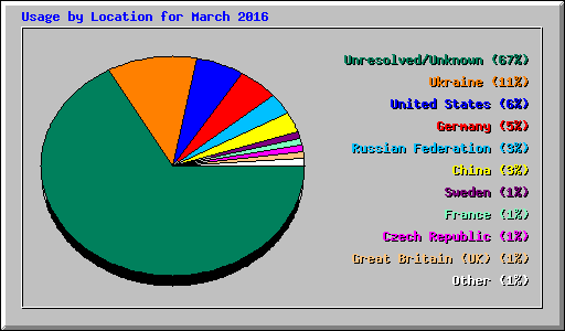 Usage by Location for March 2016