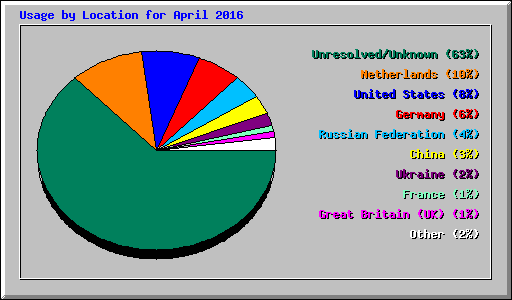 Usage by Location for April 2016