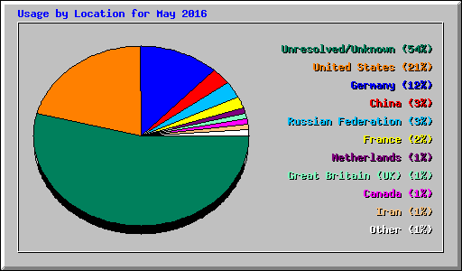 Usage by Location for May 2016