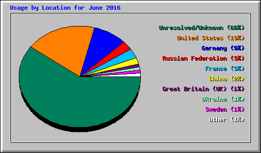 Usage by Location for June 2016