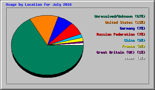 Usage by Location for July 2016