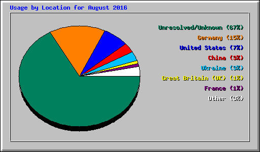 Usage by Location for August 2016