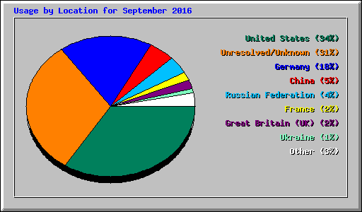 Usage by Location for September 2016