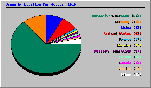 Usage by Location for October 2016