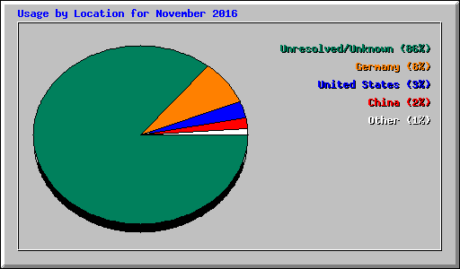 Usage by Location for November 2016