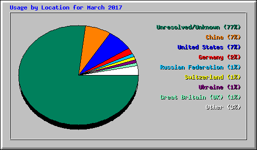 Usage by Location for March 2017