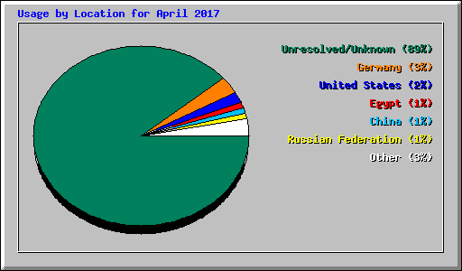 Usage by Location for April 2017