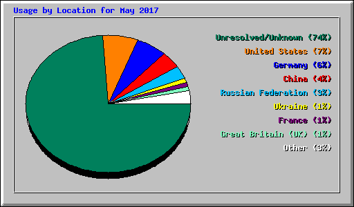 Usage by Location for May 2017