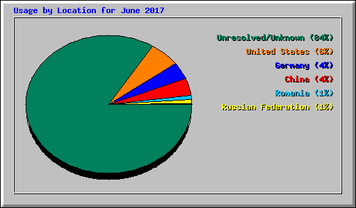 Usage by Location for June 2017