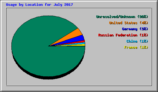 Usage by Location for July 2017