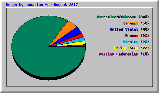 Usage by Location for August 2017