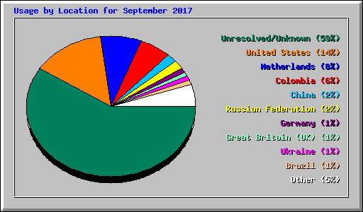 Usage by Location for September 2017