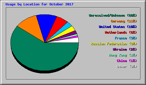 Usage by Location for October 2017