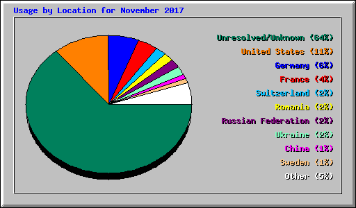 Usage by Location for November 2017