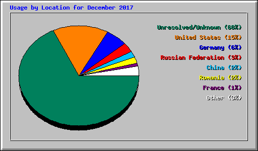 Usage by Location for December 2017