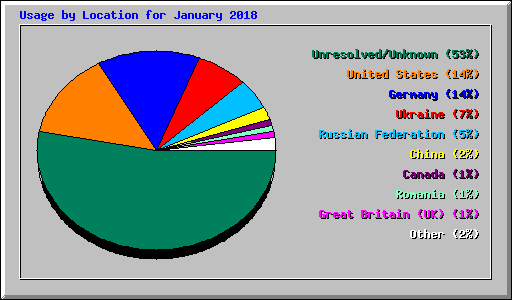 Usage by Location for January 2018