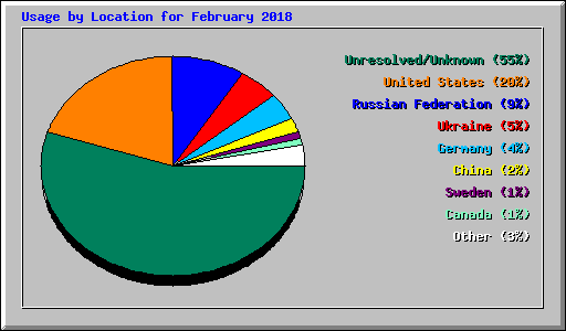 Usage by Location for February 2018