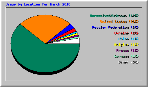 Usage by Location for March 2018