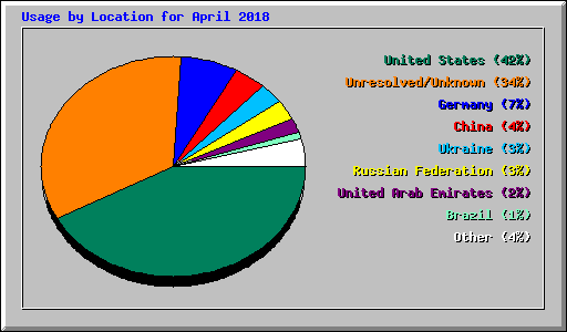 Usage by Location for April 2018