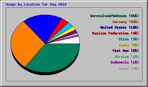 Usage by Location for May 2018