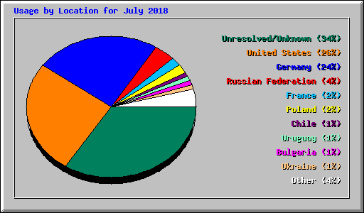 Usage by Location for July 2018