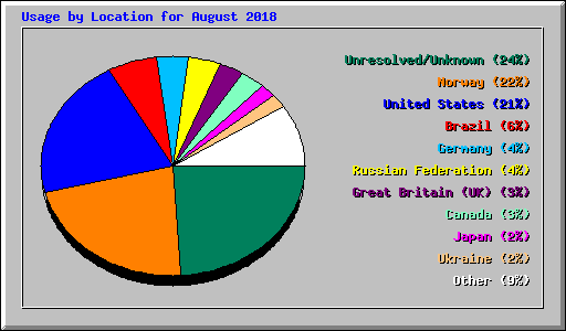 Usage by Location for August 2018