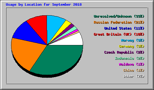 Usage by Location for September 2018