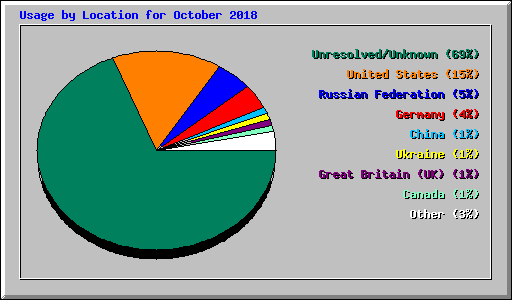 Usage by Location for October 2018