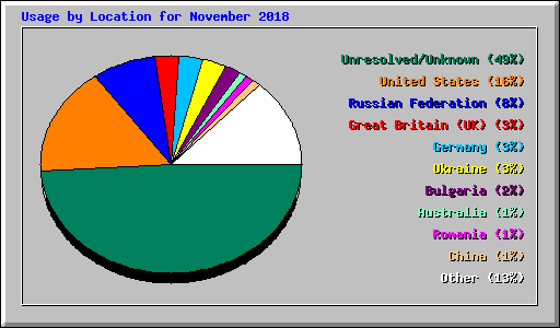 Usage by Location for November 2018