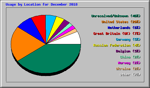 Usage by Location for December 2018