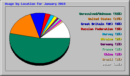 Usage by Location for January 2019