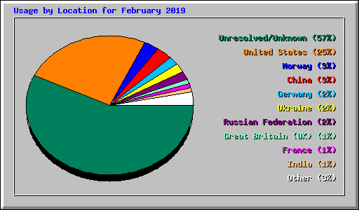 Usage by Location for February 2019