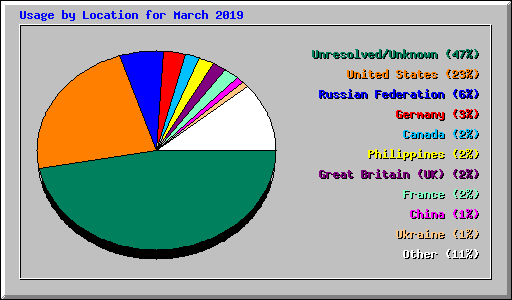 Usage by Location for March 2019