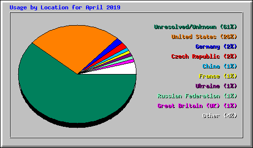 Usage by Location for April 2019