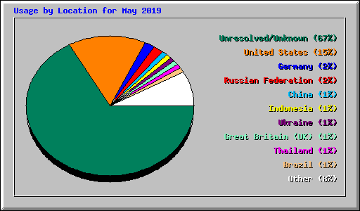 Usage by Location for May 2019