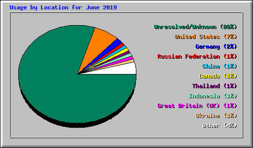 Usage by Location for June 2019